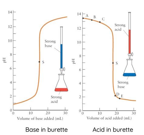 Titration Diagram