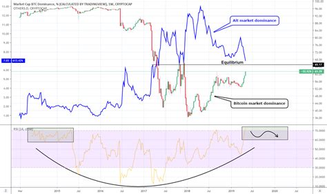 Bitcoin Vs Altcoin Market Dominance For CRYPTOCAP BTC D By