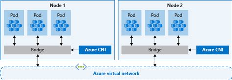 Exploring Aks Networking Options