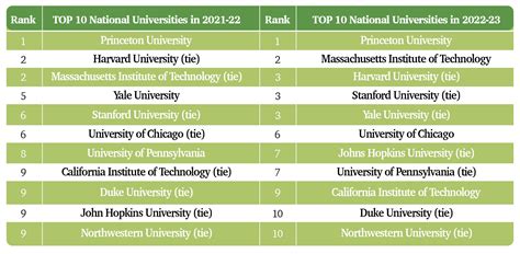 Top 10 Us Universities 2022 23 Princeton Mit Top In Us News And World