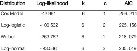 Akaike Information Criterion Aic In The Aft Models Download Scientific Diagram