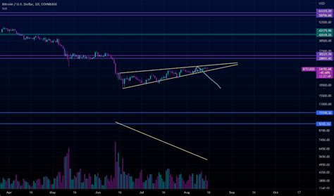 Btcusd Bitcoin Chart And Price Tradingview