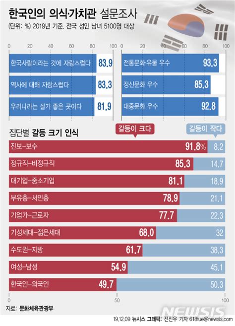 한국인 의식조사 진보·보수 갈등 크다 923년새 15↑