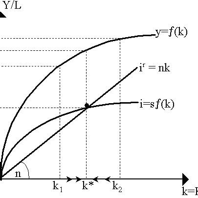 Solow Growth Model for Steady State Model | Download Scientific Diagram