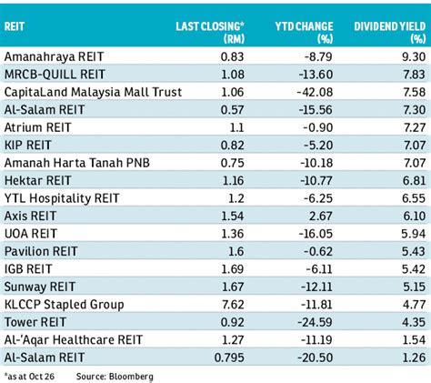 REITs NPI Growth Not A Reflection Of Improving Sector EdgeProp My