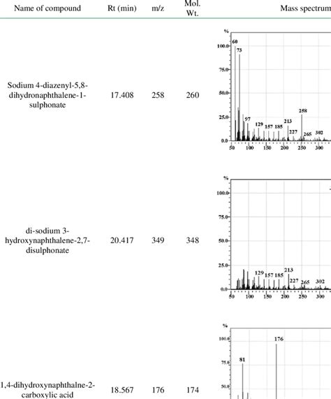 Gc Ms Spectral Datasheet Of Metabolites Formed After Degradation Of Download Table