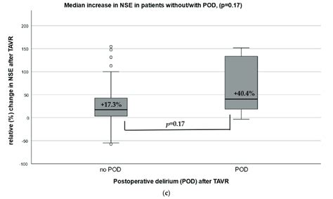 A Neuron Specific Enolase Nse Before And After Tavr Comparison Of