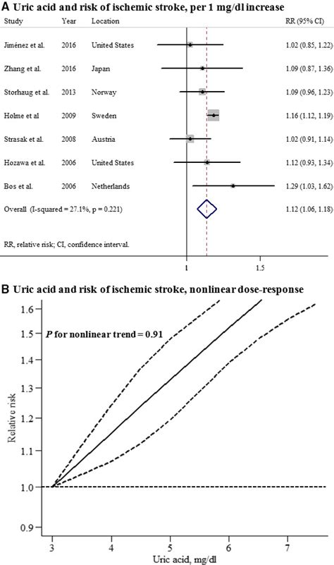 Sex‐specific Relationship Between Serum Uric Acid And Risk Of Stroke A Dose‐response Meta