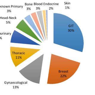 Types of Malignancy by Primary Sites. | Download Scientific Diagram