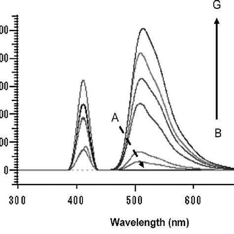 Fluorescence Emission Spectra Of Sample And Blank Solution A Blank Download Scientific Diagram