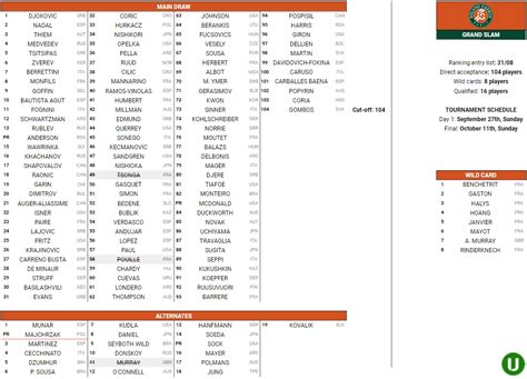 Roland Garros 2020 le entry list aggiornate Giovedì alle 18 il