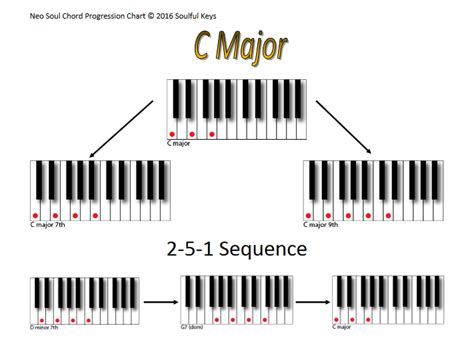 C Major Chord Progression Sheet And Chords Collection Images