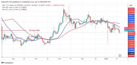 XRP Consolidates Above $0.54 As Sellers Threaten To Short Sell