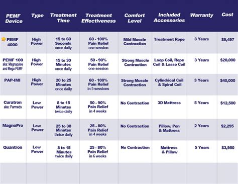 Omi Pemf Frequency Chart