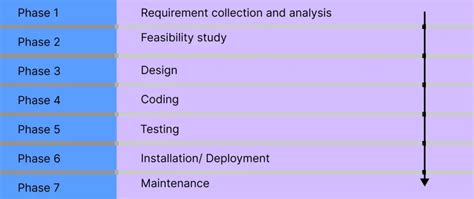 What Is Software Development Life Cycle Sdlc And Its Phases