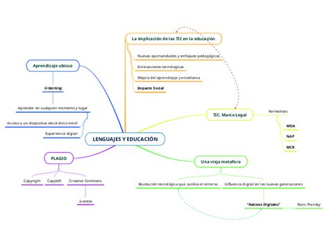 LENGUAJES Y EDUCACIÓN Mindmap