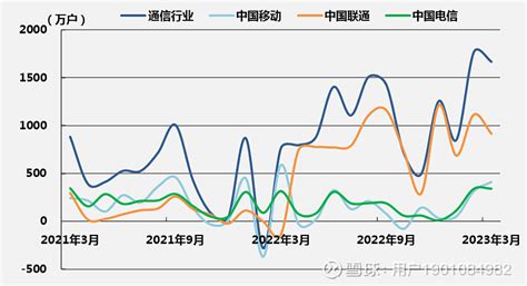 2023年1 3月中国通信行业运行分析 一、电信主营业务收入情况电信业务收入稳步增长。2023年1 3月，电信主营业务收入累计完成4252亿元