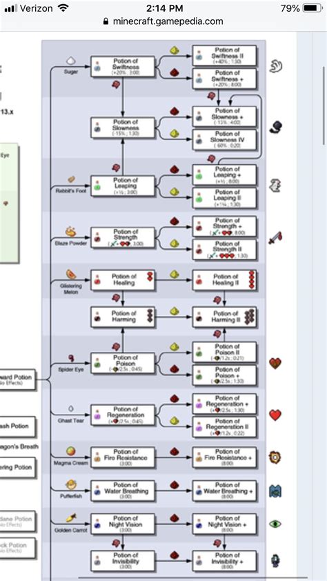 Potion Making Chart Minecraft