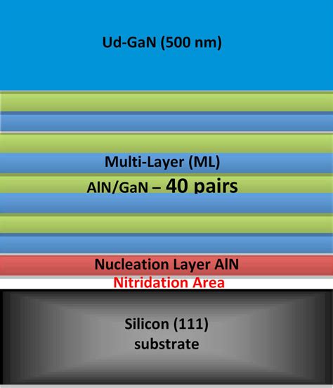 The Schematical View Of Gan Si Incorporated With An Aln Gan