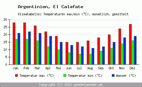 Klimatabelle El Calafate Argentinien Und Klimadiagramm El Calafate