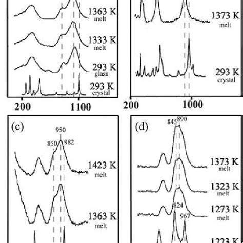 Pdf The Structure Of Lithium Silicate Melts Revealed By High