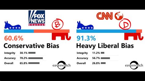 Biased Media Outlets Cnn Fox News And The Npr Youtube