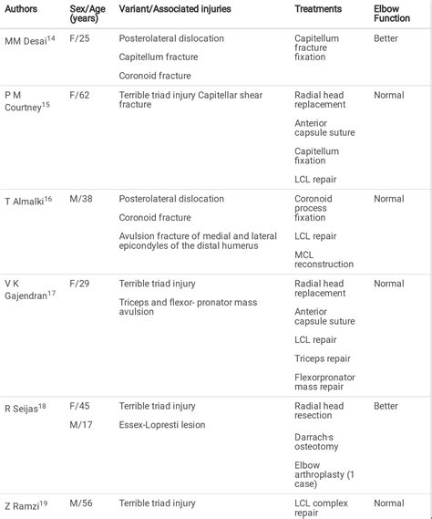 Table From Diagnosis And Treatment Of Terrible Triad Injury Of The