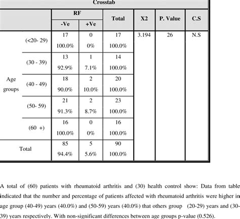 Distribution Of Rheumatoid Arthritis According To Age Group Download