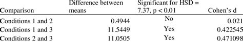 Tukey's HSD test and effect size | Download Table