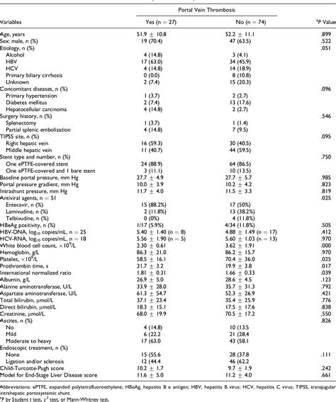 Table 2 From Portal Vein Thrombosis In Patients With Cirrhosis