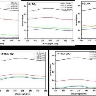 Uv Vis Spectrum Of Oxidative Desulfurization Dibenzothiophene By