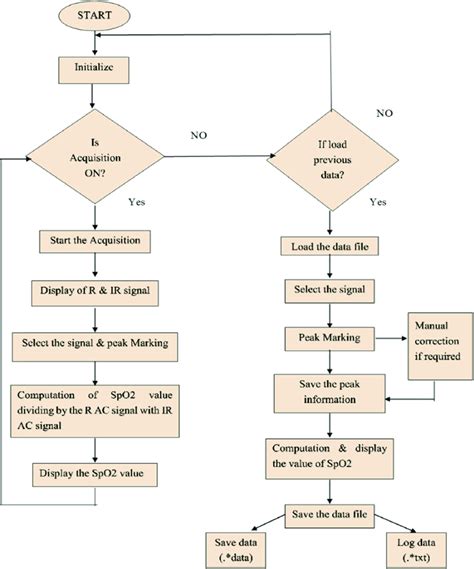 Flowchart diagram of software design. | Download Scientific Diagram