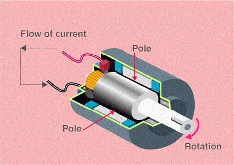 Emf Equation Of A Dc Generator Important Concepts To Know