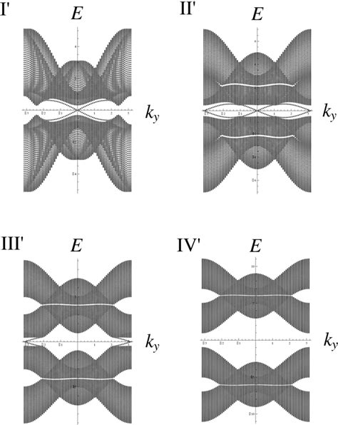 Figure 4 From Topological Phases Of Noncentrosymmetric Superconductors