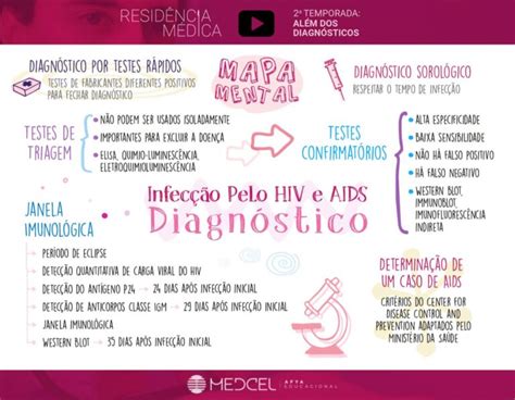 Mapa Mental Sobre Aids Study Maps