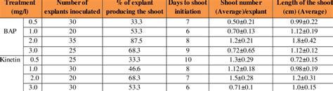 Effects Of Various Concentrations Of Cytokinins On Shoot Stimulation