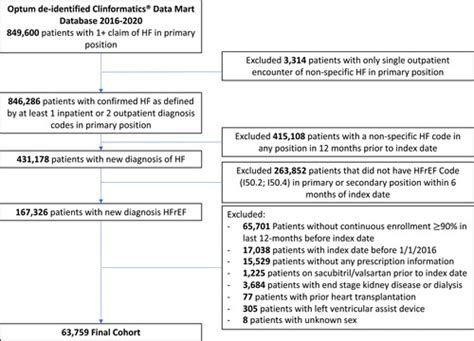 Sex Disparities In Longitudinal Use And Intensification Of Guideline