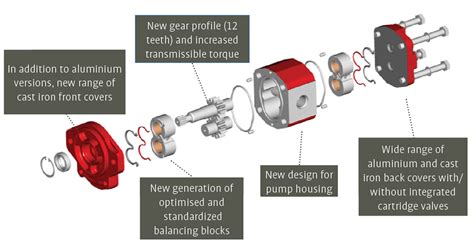 Gear Pump: Gear Pump Design