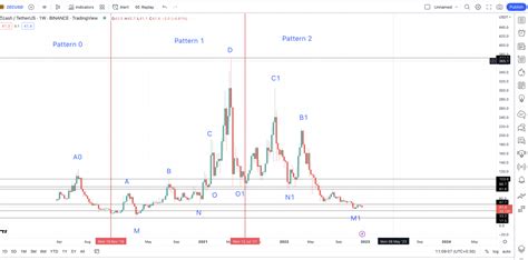 Zcash ZEC Price Prediction 2023 2025 2030