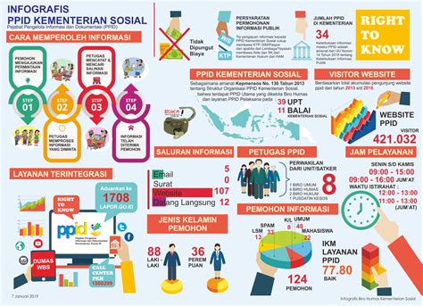 Laporan Permohonan Informasi Publik Ppid Kementerian Sosial Ri Tahun