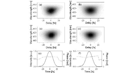 Comparisons Of Short Pulse GRENOUILLE And Multi Shot FROG Measurements