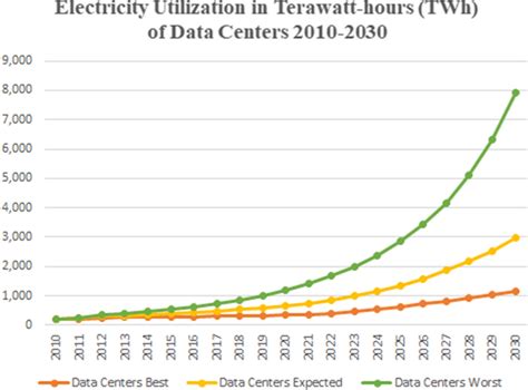 Data Center Demand Of Global Electricity 2010 2030 [7] Download Scientific Diagram