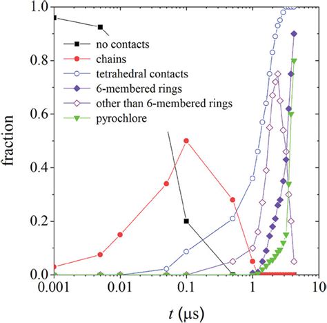 Selfassembly Pathways Of Triblock Janus Particles Into D Open