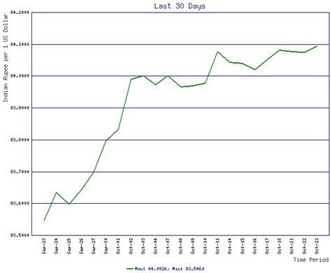 ExchangeRate.com - Charts & Graphs™