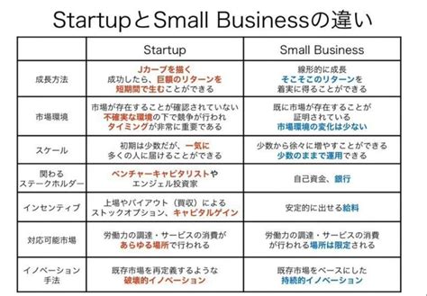 起業の3タイプ？ スタートアップ・スモールビジネス・ベンチャーの違いとは サーブコープブログ
