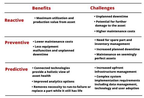 Reactive Vs Preventive Vs Predictive Maintenance Prometheus Group