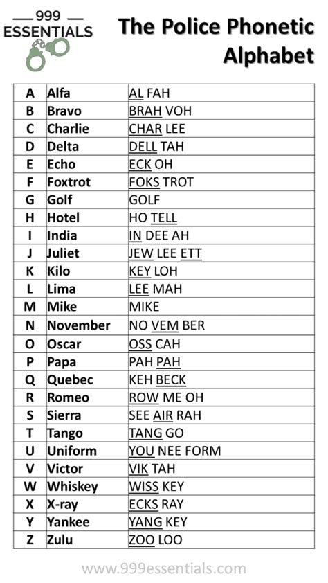 Printable Police Phonetic Alphabet Printable Blog Calendar Here The