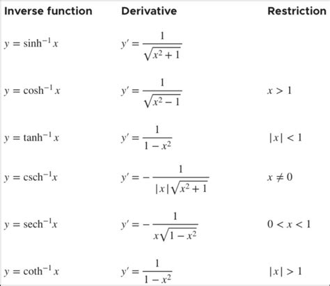 Trig Identities Derivatives Inverse Antiderivative