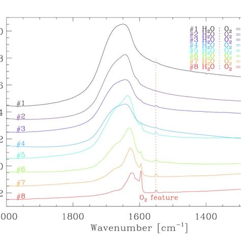 Magnification Of Spectra Of Fig 2 Around The O 2 Feature Marked By