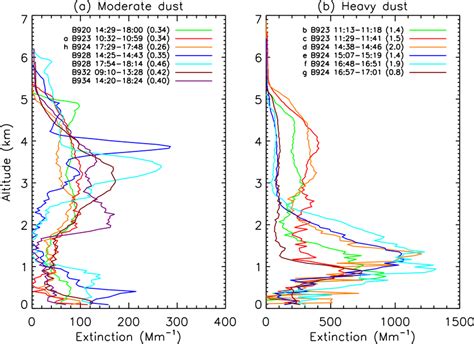 Vertical Profiles Of The Aerosol Extinction Coefficient Measured By